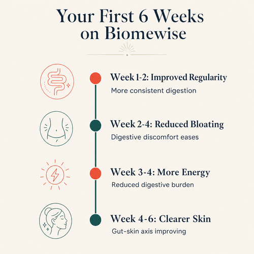 Biomewise Postbiotic Gummies