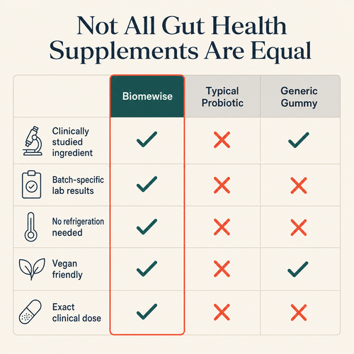 Biomewise Postbiotic Gummies